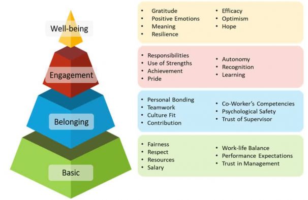 Workplace Happiness Pyramid