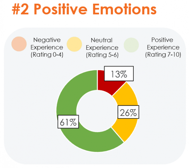 Positive Emotions WHS Results